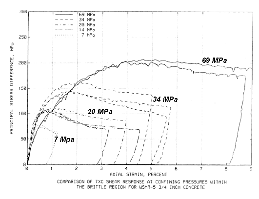 Figure 6. Graph. Variation of concrete softening response with confinement. Source: Joy and Moxley. This figure is reproduced from 1993 data published by Joy and Moxley. The Y-axis is principal stress difference in units of megapascals. It ranges from 0 to 300 megapascals. The X-axis is axial strain in percent. It ranges from 0 to 9 percent. Five groups of curves are shown as a function of confining pressure. The five confining pressures are 7, 14, 28, 34, and 69 megapascals. Each group of curves is nonlinear to peak strength, then each curve softens partially before unloading. The point is that the peak strength increases as the confining pressure increases, and softening becomes more ductile. The behavior is nearly perfectly plastic (very little softening) at 69 megapascals confinement.