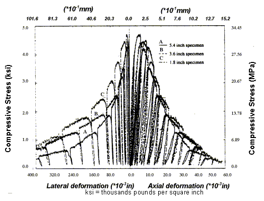 Figure 8. Graph. The slope during initial loading is steeper than during subsequent loading for this uniaxial compressive stress data. Source: Reprinted with permission from Aedificatio Verlag. This figure is reproduced from 1995 data published by Lee and Willam. The Y-axis is stress in units of megapascals. It ranges from 0 to 34.45 megapascals. The X-axis is axial deformation in units of millimeters. It ranges from 0 to 15.2 millimeters for the axial curves, and 0 to 101.6 millimeters for the lateral curves. Three sets of data are plotted. These are for 137 millimeters, 91 millimeters, and 46 millimeters concrete test specimens. For each set of data, an axial deformation curve and a lateral deformation curve are plotted. After reaching peak strength, each curve repeatedly unloads then reloads until it softens from 33 megapascals to 2 megapascals. The slope of the unloading and reloading curves decreases with each cycle. This indicates that the modulus decreases as damage increases. In addition, the curves for each size test specimen lie approximately on top of each other, indicating that the stress versus displacement response is independent of specimen size. Also, effective Poisson’s ratio is greater than 0.5, because the lateral displacements become larger than the axial displacements.
