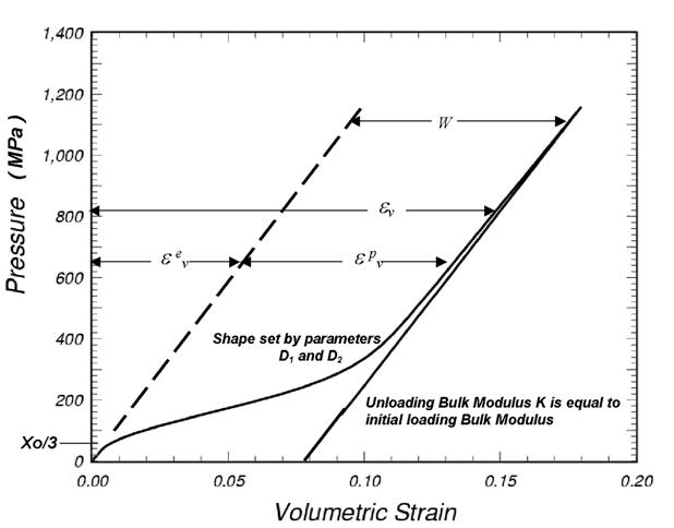 Figure 81. Graph. This isotropic compression simulation demonstrates how the cap parameters set the shape of the pressure-volumetric strain curve. The Y-axis is pressure in megapascals. It ranges from 0 to 1,400 megapascals. The X-axis is volumetric strain, which is unitless. It ranges from 0 to 0.2. One main curve is plotted. The curve begins at the origin and increases linearly with bulk modulus K to a pressure value of X subscript 0 divided by 3. Then the curve bends over and keeps increasing gradually, with an effective bulk modulus less than K, until the strain reaches about 0.1 and the stress about 400 megapascals. At this point, the pressure rapidly increases with a modulus nearly equal to but slightly less than the initial bulk modulus K. Once the pressure reaches 1,200 megapascals at about 0.18 strain, the curve unloads linearly with the initial bulk modulus K. The residual stain is about 0.78 at 0 pressure. Also shown is a dashed line for elastic behavior, which is plotted linearly from the origin with initial bulk modulus K. The horizontal difference between the dashed elastic line and the vertical pressure axis is the elastic volumetric strain epsilon superscript lowercase E subscript lowercase V. The difference between the dashed elastic line and the nonlinear pressure curve is the plastic volumetric strain epsilon superscript lowercase P subscript lowercase V. The sum of the elastic and plastic volumetric strains is the horizontal distance between the vertical pressure axis and the nonlinear pressure curve, as is labeled volumetric strain, or epsilon subscript lowercase V. The largest maximum plastic volume strain available is W.