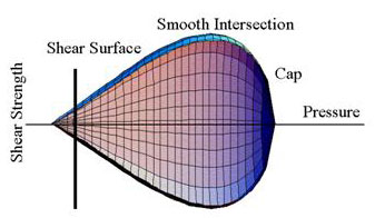 Figure 84. Graph. General shape of the concrete model yield surface in two dimensions. 