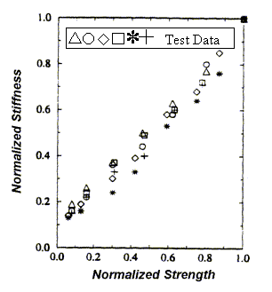 Figure 9. Graph. These loading/unloading data demonstrates that concrete stiffness degrades simultaneously with strength. Source: Reprinted with permission from Aedificatio Verlag. This figure is reproduced from 1995 data published by Lee and Willam. The Y-axis is normalized stiffness and is unitless. It ranges from 0 to 1. The X-axis is normalized strength and is unitless. It ranges from 0 to 1. Numerous data points are plotted; these tend to form a straight path from position 0.0 to position 1.0. This indicates that normalized strength and stiffness degrade simultaneously.