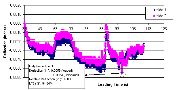 This chart shows loading time in seconds on the x-axis and deflection in inches on the 