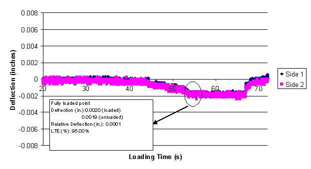 This chart shows loading time in seconds on the x-axis and deflection in inches on the 