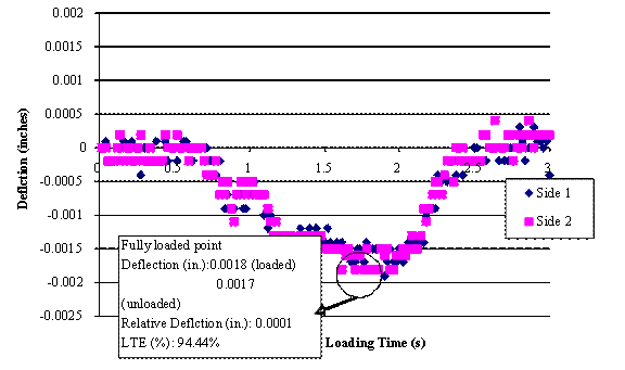 This chart shows loading time in seconds on the x-axis and deflection in inches on the 