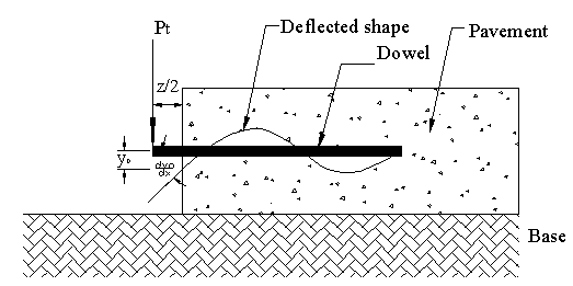 This diagram represents longitudinal deflected shape of a dowel bar embedded in concrete pavement slab that rests on a subgrade. A force of P subscript t is applied at the dowel edge at a distance of z divided by 2 from slab edge. Deflection of the slab is y subscript o, and slope of the dowel near the slab edge is derivative of y subscript o with respect to x.