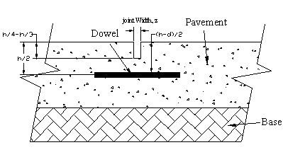 This diagram shows a contraction joint model in a jointed plain concrete pavement. The concrete pavement slab consists of an embedded dowel and is resting on a subgrade base. Typical depth of the dowel bar from the top surface of the pavement is shown at a distance of h divided by 2. Joint width is shown as z with its typical depth being h divided by 4 to h divided by 3.