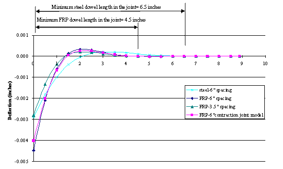 This diagram shows the deflection value of fiber reinforced polymer and steel dowels along their length in jointed concrete pavement. Deflection values are shown for the steel dowels for 15.24-cm (6-inch) spacing and the fiber reinforced polymer dowels with 15.24- and 8.89-cm (6- and 3.5-inch) spacing. Values are also shown for fiber reinforced polymer dowels with 15.24-cm (6-inch) spacing for contraction joint model. The fiber reinforced polymer dowel length in inches is shown along the x-axis, whereas the dowel bending deflection in inches is shown along the y-axis as negative values. Based on the inflection points, the minimum half length required for a steel dowel is 16.51 cm (6.5 inches), whereas a fiber reinforced polymer dowel needs a minimum half length of 11.43 cm (4.5 inches).