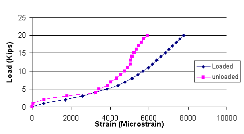 This chart shows longitudinal dowel strain in microstrains on the x-axis and load in kips on the y-axis for case I-A and case I-B. For 88.964 kNs (20 kips) of maximum load, longitudinal strains in dowels for loading in case I-A and unloading in case I-B are 