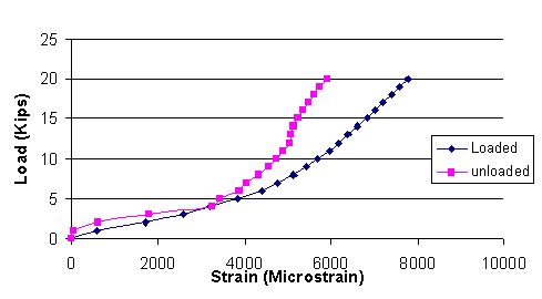 This chart shows longitudinal dowel strain in microstrains on the x-axis and load in kips on the y-axis for case I-A and case I-B. For 88.964 kNs (20 kips) of maximum load, longitudinal strains in dowels for loading in case I-A and unloading in case I-B are