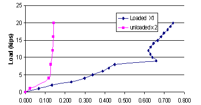 This chart shows timber tie deflection in inches on the x-axis and load in kips on the
