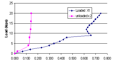 This chart shows timber tie deflection in inches on the x-axis and load in kips on the 