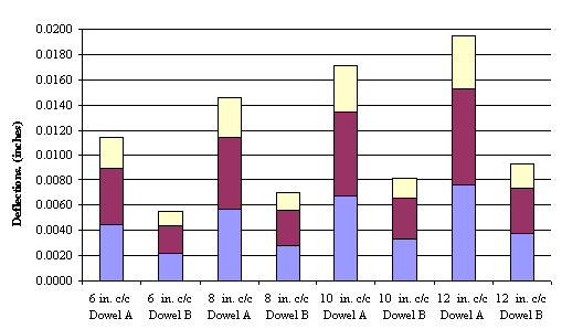 This graph depicts relative deflection of concrete slab with 2.54-cm (1.0-inch)-diameter FRP dowel type A and 3.81-cm (1.5-inch)-diameter dowel type B. The concrete slab with f prime subscript c equals 31.026 MPa (4,500 psi) has a joint width of 0.635 cm
(0.25 inch), and the dowel shear modulus G subscript d equals 2.8 multiplied by 10 superscript 3 MPa (0.4 multiplied by 10 superscript 6 psi). The slab is resting on a grade with K equals 2.758 MPa (400 psi). Values of shear deflection, bending deflection on one side of the center line and bending deflection on the other side of the center line, are shown by stacking their magnitude in each bar. The respective values for dowel type A at 15.24 cm (6 inches) center-to-center (c/c) are 0.00635, 0.01143, and 0.01143 cm (0.0025, 0.0045, and 0.0045 inch). The values for dowel type B at 15.24 cm (6 inches) c/c are 0.0028, 0.056, and 0.056 cm (0.0011, 0.0022, and 0.0022 inch). The values for dowel type A at 20.32 cm (8 inches) c/c are 0.0079, 0.014, and 0.014 cm (0.0031, 0.0057, and 0.0057 inch). The values for dowel type B at 20.32 cm (8 inches) c/c are 0.0036, 0.0071, and 0.0071 cm (0.0014, 0.0028, and 0.0028 inch). The values for dowel type A at
25.4 cm (10 inches) c/c are 0.0094, 0.017, and 0.017 cm (0.0037, 0.0067, and
0.0067 inch). The values for dowel type B at 25.4 cm (10 inches) c/c are 0.0041, 0.0083, and 0.0083 cm (0.0016, 0.0033, and 0.0033 inch). The values for dowel type A at
30.48 cm (12 inches) c/c are 0.010<sup>6</sup>, 0.0193, and 0.0193 cm (0.0042, 0.0076, and
0.0076 inch). The values for dowel type B at 30.48 cm (12 inches) c/c are 0.0048, 0.0094, and 0.0094 cm (0.0019, 0.0037, and 0.0037 inch).