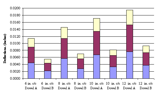 This graph depicts relative deflection of concrete slab with 2.54-cm (1.0-inch)-diameter FRP dowel type A and 3.81-cm (1.5-inch)-diameter dowel type B. The concrete slab with f prime subscript c equals 31.026 MPa  (4,500 psi) has a joint width of 0.635 cm 
(0.25 inch), and the dowel shear modulus G subscript d equals 2.8 multiplied by 10 superscript 3 MPa  (0.4 multiplied by 10 superscript 6 psi). The slab is resting on a grade with K equals 2.758 MPa  (400 psi). Values of shear deflection, bending deflection on one side of the center line and bending deflection on the other side of the center line, are shown by stacking their magnitude in each bar. The respective values for dowel type A at 15.24 cm (6 inches) center-to-center (c/c) are 0.00635, 0.01143, and 0.01143 cm (0.0025, 0.0045, and 0.0045 inch). The values for dowel type B at 15.24 cm (6 inches) c/c are 0.0028, 0.056, and 0.056 cm (0.0011, 0.0022, and 0.0022 inch). The values for dowel type A at 20.32 cm (8 inches) c/c are 0.0079, 0.014, and 0.014 cm (0.0031, 0.0057, and 0.0057 inch). The values for dowel type B at 20.32 cm (8 inches) c/c are 0.0036, 0.0071, and 0.0071 cm (0.0014, 0.0028, and 0.0028 inch). The values for dowel type A at 
25.4 cm (10 inches) c/c are 0.0094, 0.017, and 0.017 cm (0.0037, 0.0067, and 
0.0067 inch). The values for dowel type B at 25.4 cm (10 inches) c/c are 0.0041, 0.0083, and 0.0083 cm (0.0016, 0.0033, and 0.0033 inch). The values for dowel type A at 
30.48 cm (12 inches) c/c are 0.010<sup>6</sup>, 0.0193, and 0.0193 cm (0.0042, 0.0076, and 
0.0076 inch). The values for dowel type B at 30.48 cm (12 inches) c/c are 0.0048, 0.0094, and 0.0094 cm (0.0019, 0.0037, and 0.0037 inch). 
