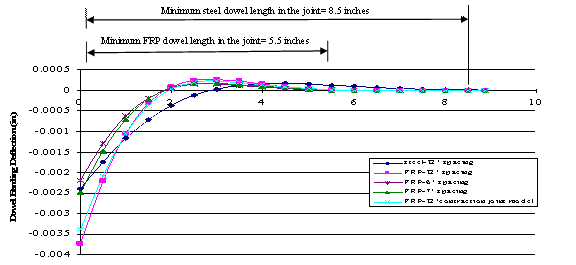 This diagram shows the deflection value of fiber reinforced polymer and steel dowels along their length in jointed concrete pavement. Deflection values are shown for the steel dowel for 30.48-cm (12-inch) spacing and the fiber reinforced polymer dowel with 
15.24-, 17.78-, and 30.48-cm (6-, 7-, and 12-inch) spacing. Values are also shown for FRP dowels with 30.48-cm (12-inch) spacing for contraction joint model. The fiber reinforced polymer dowel length in inches is shown along the x-axis, whereas the dowel bending deflection in inches is shown along the y-axis as negative values. Based on the inflection points, the minimum half length required for a steel dowel is 21.59 cm 
(8.5 inches), whereas a FRP dowel needs a minimum half length of 13.96 cm (5.5 inches).