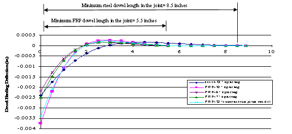 This diagram shows the deflection value of fiber reinforced polymer and steel dowels along their length in jointed concrete pavement. Deflection values are shown for the steel dowel for 30.48-cm (12-inch) spacing and the fiber reinforced polymer dowel with
15.24-, 17.78-, and 30.48-cm (6-, 7-, and 12-inch) spacing. Values are also shown for FRP dowels with 30.48-cm (12-inch) spacing for contraction joint model. The fiber reinforced polymer dowel length in inches is shown along the x-axis, whereas the dowel bending deflection in inches is shown along the y-axis as negative values. Based on the inflection points, the minimum half length required for a steel dowel is 21.59 cm
(8.5 inches), whereas a FRP dowel needs a minimum half length of 13.96 cm (5.5 inches).