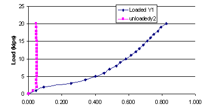 This chart shows timber tie deflection in inches on the x-axis and load in kips on the y-axis for case I-B. For 88.964 kNs (20 kips ) of maximum load, deflection in inches for case I-A is 2.0955 and 0.363 cm (0.825 and 0.143 inch ) for loading and unloading, respectively.