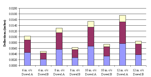 This graph depicts relative deflection of concrete slab with 2.54-cm (1.0-inch)-diameter FRP dowel type A and 3.81-cm (1.5-inch)-diameter dowel type B. The concrete slab with f prime subscript c equals 31.026 MPa (4,500 psi) has a joint width of 0.635 cm
(0.25 inch), and the dowel shear modulus G subscript d equals 5.17 multiplied by 10 superscript 4 MPa (0.75 multiplied by 10 superscript 6 psi). The slab is resting on a grade with K equals 2.758 MPa (400 psi). Values of shear deflection, bending deflection on one side of the center line and bending deflection on other side of the center line, are shown by stacking their magnitude in each bar. The values for dowel type A at 15.24 cm
(6 inches) center-to-center (c/c) are 0.0033, 0.01143, and 0.01143 cm (0.0013, 0.0045, and 0.0045 inch). The values for dowel type B at 15.24 cm (6 inches) c/c are 0.00152, 0.00559, and 0.00559 cm (0.0006, 0.0022, and 0.0022 inch). The values for dowel type A at 20.32 cm (8 inches) c/c are 0.00431, 0.0145, and 0.0145 cm (0.0017, 0.0057, and 0.0057 inch). The values for dowel type B at 20.32 cm (8 inches) c/c are 0.00178, 0.00711, and 0.00711 cm (0.0007, 0.0028, and 0.0028 inch). The values for dowel type A at 25.4 cm (10 inches) c/c are 0.00508, 0.0170, and 0.0170 cm (0.0020, 0.0067, and 0.0067 inch ). The values for dowel type B at 25.4 cm (10 inches) c/c are 0.0022, 0.0084, and 0.0084 cm (0.0009, 0.0033, and 0.0033 inch). The values for dowel type A at
30.48 cm (12 inches) c/c are 0.0066, 0.019, and 0.019 cm (0.0026, 0.0076, and
0.0076 inch). The values for dowel type B at 30.48 cm (12 inches) c/c are 0.00254, 0.0094, and 0.0094 cm (0.0010, 0.0037, and 0.0037 inch).
