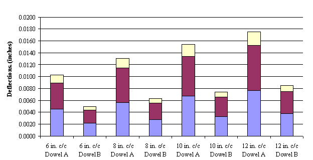 This graph depicts relative deflection of concrete slab with 2.54-cm (1.0-inch)-diameter FRP dowel type A and 3.81-cm (1.5-inch)-diameter dowel type B. The concrete slab with f prime subscript c equals 31.026 MPa  (4,500 psi) has a joint width of 0.635 cm 
(0.25 inch), and the dowel shear modulus G subscript d equals 5.17 multiplied by 10 superscript 4 MPa  (0.75 multiplied by 10 superscript 6 psi). The slab is resting on a grade with K equals 2.758 MPa  (400 psi). Values of shear deflection, bending deflection on one side of the center line and bending deflection on other side of the center line, are shown by stacking their magnitude in each bar. The values for dowel type A at 15.24 cm 
(6 inches) center-to-center (c/c) are 0.0033, 0.01143, and 0.01143 cm (0.0013, 0.0045, and 0.0045 inch). The values for dowel type B at 15.24 cm (6 inches) c/c are 0.00152, 0.00559, and 0.00559 cm (0.0006, 0.0022, and 0.0022 inch). The values for dowel type A at 20.32 cm (8 inches) c/c are 0.00431, 0.0145, and 0.0145 cm (0.0017, 0.0057, and 0.0057 inch). The values for dowel type B at 20.32 cm (8 inches) c/c are 0.00178, 0.00711, and 0.00711 cm (0.0007, 0.0028, and 0.0028 inch). The values for dowel type A at 25.4 cm (10 inches) c/c are 0.00508, 0.0170, and 0.0170 cm (0.0020, 0.0067, and 0.0067 inch ). The values for dowel type B at 25.4 cm (10 inches) c/c are 0.0022, 0.0084, and 0.0084 cm (0.0009, 0.0033, and 0.0033 inch). The values for dowel type A at 
30.48 cm (12 inches) c/c are 0.0066, 0.019, and 0.019 cm (0.0026, 0.0076, and 
0.0076 inch). The values for dowel type B at 30.48 cm (12 inches) c/c are 0.00254, 0.0094, and 0.0094 cm (0.0010, 0.0037, and 0.0037 inch).
