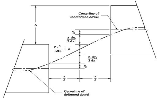 This diagram shows the relative deflection between the concrete pavement slabs on two sides of the concrete joint as given by Porter and Guinn in 2002. The total width of the joint is z and is shown as a sum of z divided by 2 and z divided by 2. Centerline of the deformed dowel bar is also shown between two slabs at the joint location. Total relative deflection is shown as delta. Deflections due to load is shown as the sum of dowel deflection y subscript o. Dowel slope deflection is shown as the product of z times derivative of y subscript o with respect to x. Dowel shear deflection is shown as delta. Flexural deflection is shown as P times z power 3 divided by 12 times E times I.