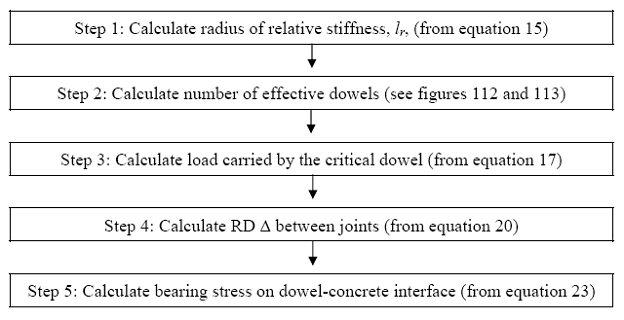 This flow chart shows the five-step procedure for calculating: number 1—radius of relative stiffness, shown as l subscript r, number 2—number of effective dowels, number 3—load carried by critical dowel, number 4—joint relative deflection between joints, shown as delta, and number 5—bearing stress on dowel concrete interface in jointed plain concrete pavement.
