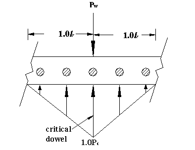 This drawing represents effective dowels due to an applied load P subscript w on a concrete pavement slab. The diagram shows one critical dowel under the load and two dowels on either side. Load applied on the middle dowel is P subscript w, and the critical dowel under the load carries a load P subscript c. Load carried by dowels at a distance of l subscript r on either side of the middle dowel linearly reduces to zero.