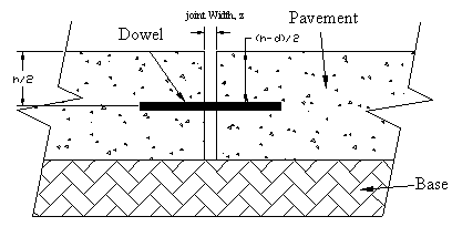 This diagram shows a contraction joint model in a jointed plain concrete pavement. The concrete pavement slab consists of an embedded dowel and is resting on a subgrade base. Typical depth of the dowel bar from the top surface of the pavement is shown at a distance of h divided by 2. Joint width is shown as z which extends up to the slab depth.
