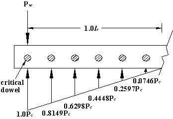 This diagram shows three effective dowels with one critical edge dowel under the load P subscript w and five dowels on the side. Due to the load P subscript w applied on the critical dowel, the remaining five dowels carry a load of 0.8149 times P subscript c, 0.6298 times P subscript c, 0.4448 times P subscript c, 0.2597 times P subscript c, and 0.0746 times P subscript c, respectively.