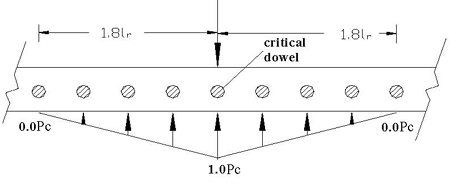 This diagram shows a linear distribution of an applied concentrated load P subscript w to different dowels along the width of the slab on left and right side. For dowels that are away from the central load P subscript w, load taken by the dowel underneath the central load is P subscript c. At a distance of 1.8 l subscript r from the central load P subscript w on each side of the load taken by the dowel linearly reduces to zero.