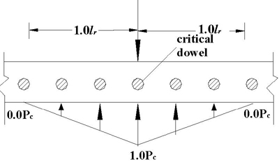 This diagram shows a linear distribution of an applied concentrated load P subscript w to different dowels along the width of the slab on left and right side. For dowels that are away from the central load P subscript w, load taken by the dowel underneath the central load is P subscript c. The load taken by the dowel at a distance of 1.0 l subscript r from the central load P subscript w on each side linearly reduces to zero.