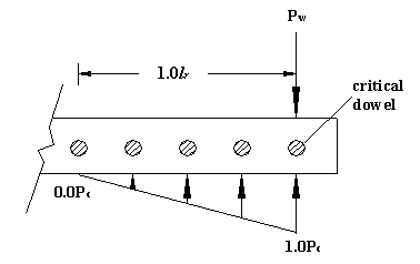 This diagram shows effective dowels due to critical dowel under the load being at the edge of a slab. Load applied on the critical dowel is P subscript w. The load taken by the dowel at a distance 1.0 l subscript r from the edge load linearly reduces to zero.