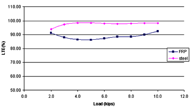 This chart shows load in kips on the x-axis and percent load transfer efficiency (LTE) on the y-axis for slabs with FRP and steel dowels. The chart shows LTE for slabs under a load of 44.482 kNs (10 kips) with steel and fiber reinforced polymer dowels to be 98.21 and 92.42 percent, respectively. 