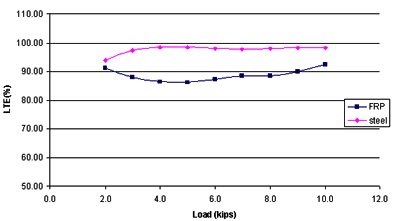 This chart shows load in kips on the x-axis and percent load transfer efficiency (LTE) on the y-axis for slabs with FRP and steel dowels. The chart shows LTE for slabs under a load of 44.482 kNs (10 kips) with steel and fiber reinforced polymer dowels to be 98.21 and 92.42 percent, respectively.