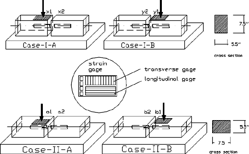 This diagram shows four different cases of testing named as case I-A, case I-B, case II-A, and case II-B using timber beams with dowel bars embedded in them. Strain gauges were positioned along transverse or longitudinal directions. Beams in cases I-A and I-B had the loads on the left and right timber beams, respectively, and measured 13.97 cm (5.5 inches) in width and 19.05 cm (7.5 inches) in depth. Similarly, beams in cases II-A and case II-B had loads on the left and right timber beams, respectively, and measured 19.05 cm (7.5 inches) in width and 13.97 cm (5.5 inches) in depth.