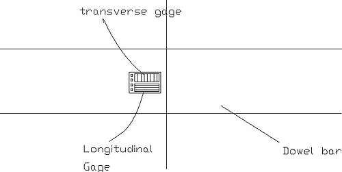 This diagram shows orientation of longitudinal and transverse strain gauges mounted on the left side of the dowel bar near its mid-length.