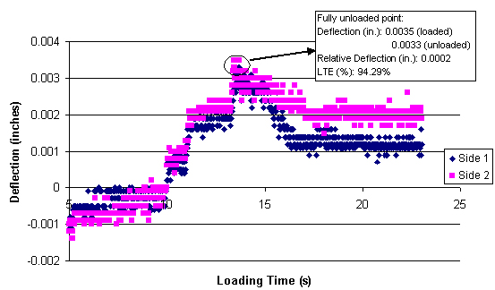 This chart shows loading time in seconds on the x-axis and deflection in inches on the 