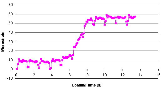 This chart shows loading time in seconds on the x-axis and strain in microstrains on the y-axis for both loading and unloading cases due to West Virginia Department of Transportation truck loading for the gauge labeled as C6-U1 mounted on the dowel bar, which has a 2.54-cm (1.0-inch) diameter and is spaced 20.32 cm (8 inches) from adjacent dowels. Maximum strain value for loading is plus 60 microstrains.