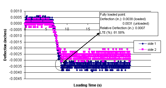 This chart shows loading time in seconds on the x-axis and deflection in inches on the 