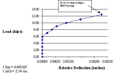This chart shows test results for slab number 1 under static test where relative deflection (RD) is shown in inches on the x-axis up to 0.0635 cm (0.0025 inch), and the applied load is shown on the y-axis in kips up to 62.2751 kNs (14 kips). The point corresponding to HS25 or higher loading is at 55.603 kNs (12.5 kips), and the maximum relative deflection recorded at that load is 0.0584 cm (0.0023 inch).