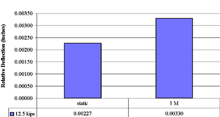 This graph represents the relative deflection (RD) values for static and 1 million cycles of fatigue loads. For 55.603 kNs (12.5 kips) of maximum load representing HS25 or higher loading on slab number 1 with a joint width of 0.635 cm (0.25 inch), the static relative deflection is 0.0577 cm (0.00227 inch), and the deflection after 1 million cycles of fatigue loading is 0.0838 cm (0.00330 inch). 