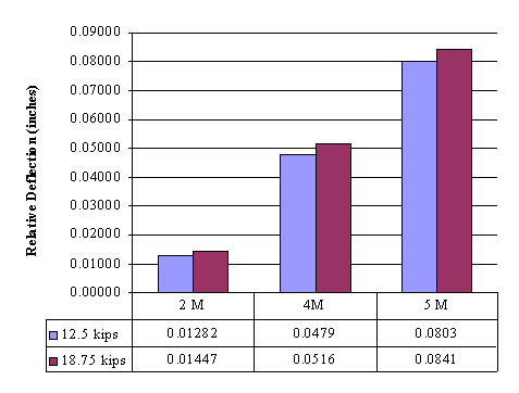 This graph represents relative deflection (RD) values for slab number 1 under fatigue loads. For 55.603 kNs (12.5 kips) of maximum load representing HS25 or higher loading on slab number 1 with a joint width of 0.635 cm (0.25 inch ), the static relative deflections are 0.3256, 0.1217, and 0.20396 cm (0.01282, 0.0479, and 0.0803 inch) for