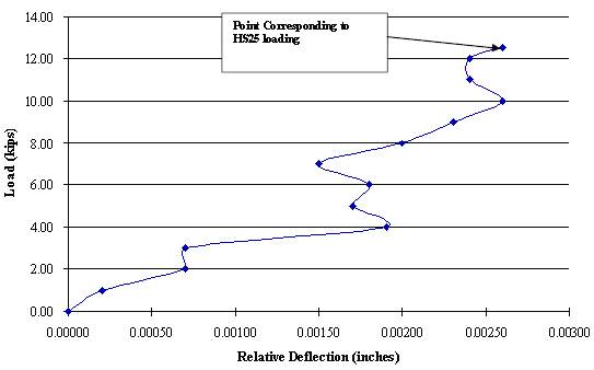 In this chart, relative deflection (RD) is plotted in inches on the x-axis and applied load in kips on the y-axis for slab number 2 subjected to static test. The point corresponding to HS25 or higher loading is at 55.603 kNs (12.5 kips), and the maximum deflection recorded at that load is 0.0660 cm (0.0026 inch). 