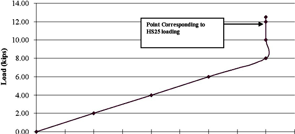 In this chart, relative deflection (RD) is plotted in inches on the x-axis and load in kips on the y-axis for slab number 3. The point corresponding to HS25 or higher loading is at 55.603 kNs (12.5 kips), and the maximum deflection recorded at that load is 0.01016 cm (0.0040 inch). 