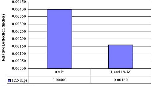 This graph represents relative deflection (RD) values for slab number 3 under fatigue loads. For 55.603 kNs (12.5 kips) of maximum load representing HS25 or higher loading on slab number 3 with a joint width of 0.635 cm (0.25 inch), the relative deflections are 0.01016 and 0.004064 cm (0.00400 and 0.00160 inch) for zero and 1.25 million cycles, respectively. 