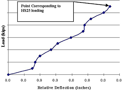 In this chart, relative deflection (RD) is plotted in inches on the x-axis and load in kips on the y-axis for slab number 4. The point corresponding to HS25 loading is at 48.93 kNs 