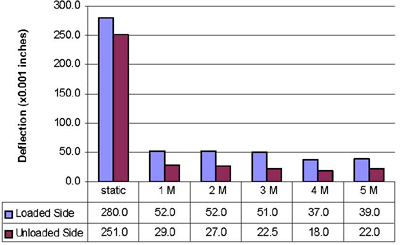 This graph represents relative deflection values for slab number 4 under static and up to 