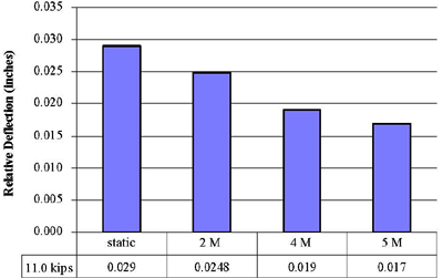 This graph represents relative deflection (RD) values for slab number 4 under static and up to 5 million fatigue loads. For 48.93 kNs (11 kips) of maximum load representing HS25 or higher loading on slab number 4 with a joint width of 0.635 cm (0.25 inch), the relative deflections are 0.074, 0.063, 0.048, and 0.043 cm (0.029, 0.0248, 0.019, and 0.017 inch) for static, 2, 4, and 5 million cycles, respectively. 