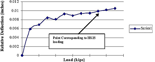In this chart, load in kips is plotted on the x-axis and relative deflection (RD) in inches is plotted on the y-axis for slab number 5. The point corresponding to HS25 or higher loading is 48.93 kNs (11 kips), and the maximum deflection recorded at that load is 0.0267 cm (0.0105 inch). 