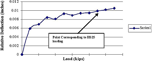 In this chart, load in kips is plotted on the x-axis and relative deflection (RD) in inches is plotted on the y-axis for slab number 5. The point corresponding to HS25 or higher loading is 48.93 kNs (11 kips), and the maximum deflection recorded at that load is 0.0267 cm (0.0105 inch).