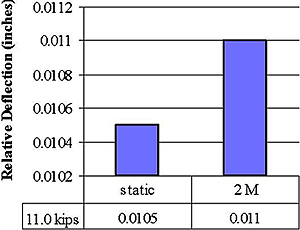 This graph represents relative deflection (RD) values for slab number 5 under static and fatigue loads up to 5 million cycles. For 48.93 kNs (11 kips) of maximum load representing HS25 or higher loading on slab number 5 with a joint width of 0.635 cm (0.25 inch), the relative deflections are 0.0267 and 0.0279 cm (0.0105 and 0.011 inch) for static and 2 million cycles, respectively. 