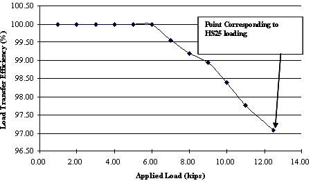This chart shows applied load in kips on the x-axis and percent load transfer efficiency (LTE) on the y-axis. The LTE point corresponding to HS25 or higher loading of 55.603 kNs (12.5 kips) is 97.09 percent. 
